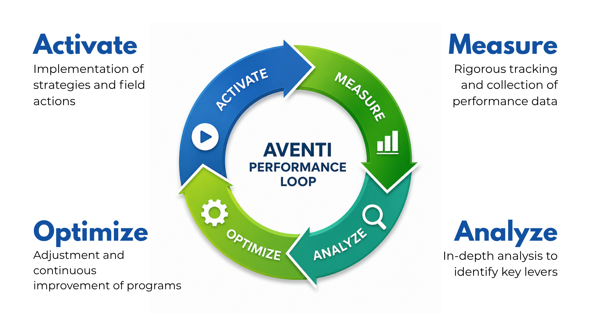 AVENTI performance loop: Activate, Measure, Analyze, Optimize