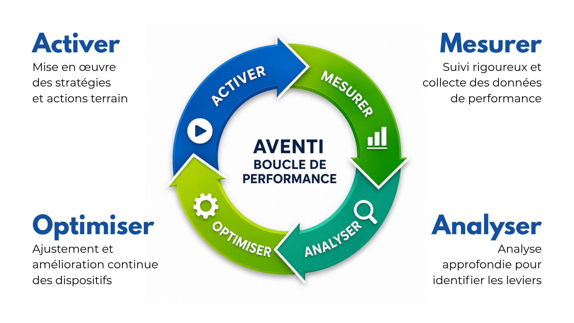 Boucle de performance AVENTI : Activate, Measure, Analyze, Optimize